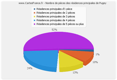 Nombre de pièces des résidences principales de Pugey