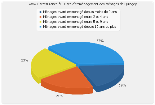 Date d'emménagement des ménages de Quingey