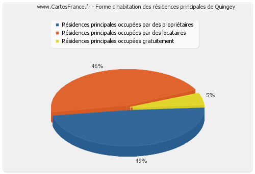 Forme d'habitation des résidences principales de Quingey