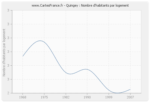 Quingey : Nombre d'habitants par logement