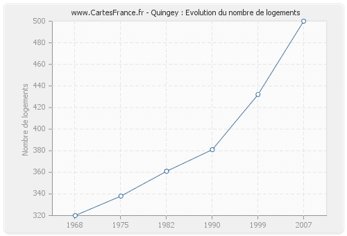 Quingey : Evolution du nombre de logements