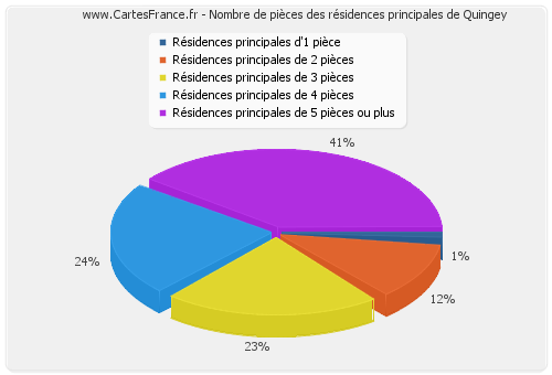 Nombre de pièces des résidences principales de Quingey