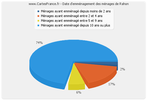 Date d'emménagement des ménages de Rahon