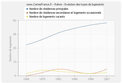 Rahon : Evolution des types de logements