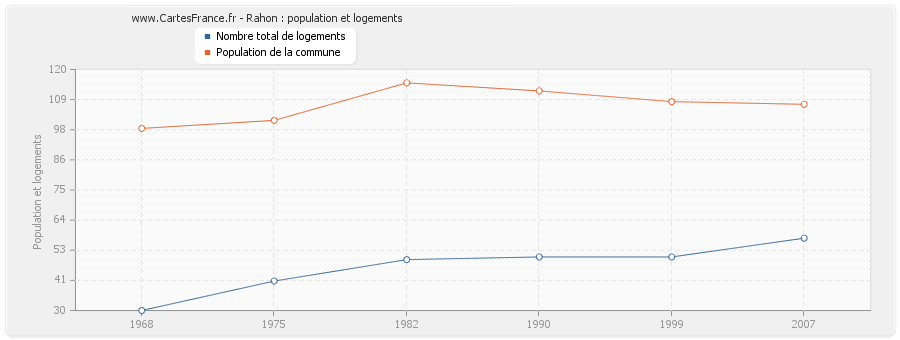 Rahon : population et logements