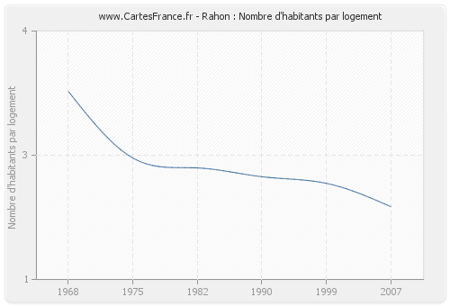 Rahon : Nombre d'habitants par logement