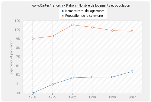 Rahon : Nombre de logements et population