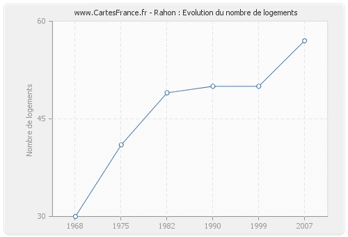 Rahon : Evolution du nombre de logements