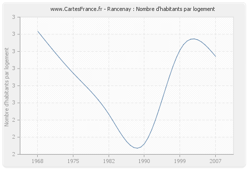 Rancenay : Nombre d'habitants par logement