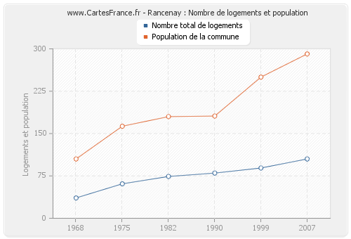 Rancenay : Nombre de logements et population