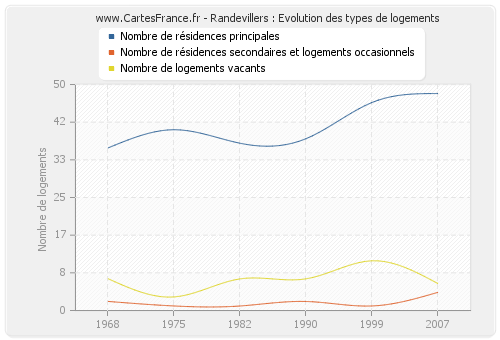 Randevillers : Evolution des types de logements