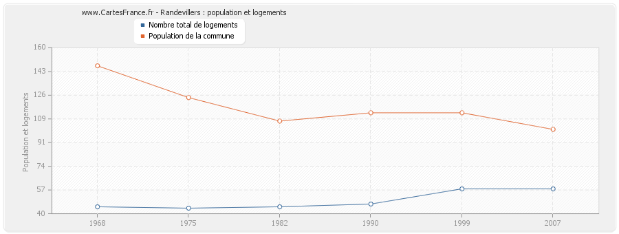 Randevillers : population et logements