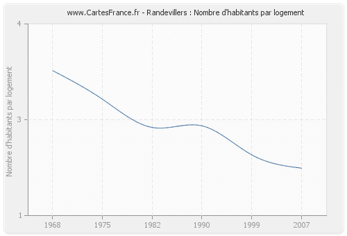 Randevillers : Nombre d'habitants par logement