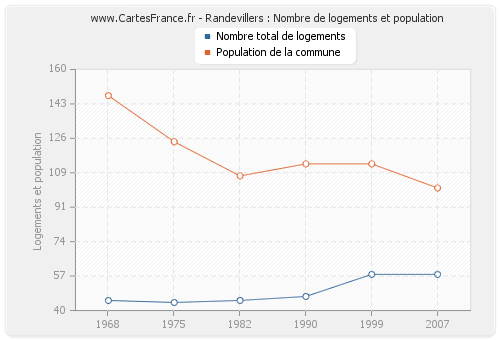 Randevillers : Nombre de logements et population