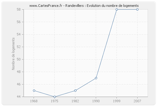 Randevillers : Evolution du nombre de logements