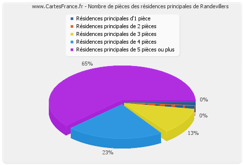 Nombre de pièces des résidences principales de Randevillers