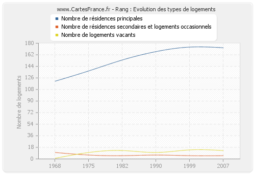 Rang : Evolution des types de logements