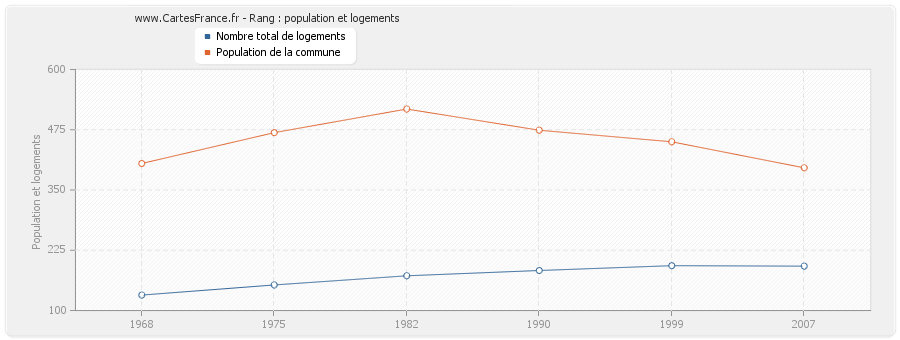 Rang : population et logements