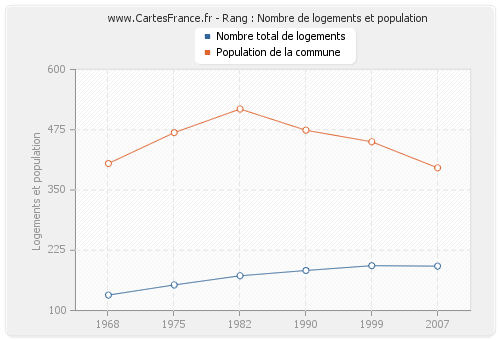 Rang : Nombre de logements et population