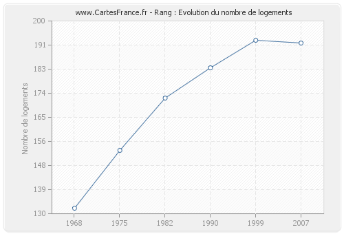 Rang : Evolution du nombre de logements