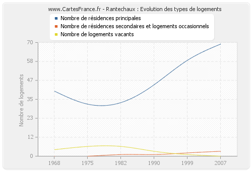 Rantechaux : Evolution des types de logements