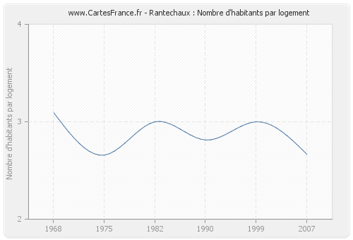 Rantechaux : Nombre d'habitants par logement