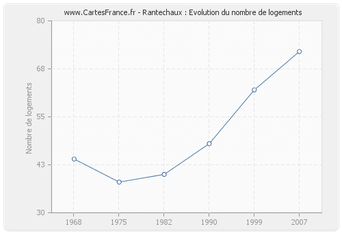 Rantechaux : Evolution du nombre de logements