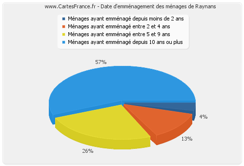 Date d'emménagement des ménages de Raynans