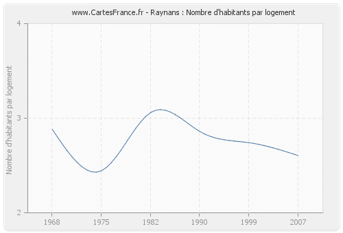 Raynans : Nombre d'habitants par logement