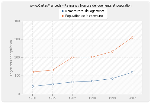 Raynans : Nombre de logements et population