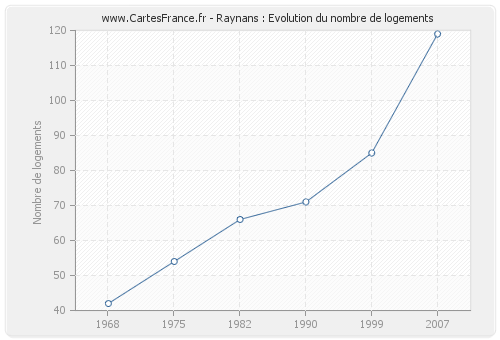 Raynans : Evolution du nombre de logements