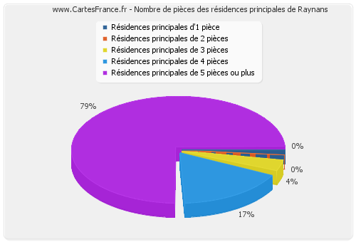 Nombre de pièces des résidences principales de Raynans