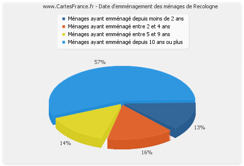 Date d'emménagement des ménages de Recologne