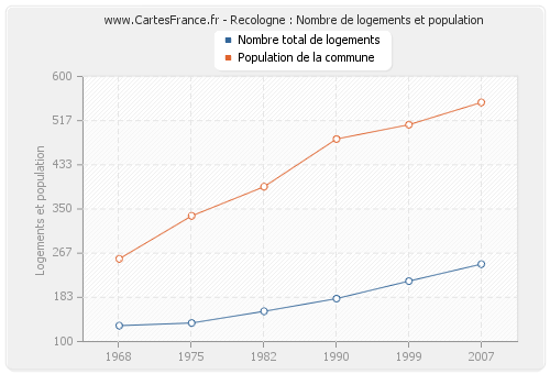 Recologne : Nombre de logements et population