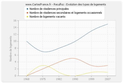 Reculfoz : Evolution des types de logements