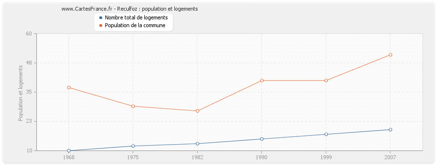 Reculfoz : population et logements