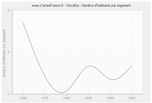 Reculfoz : Nombre d'habitants par logement