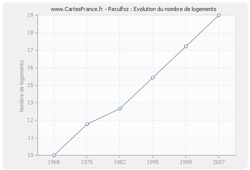 Reculfoz : Evolution du nombre de logements