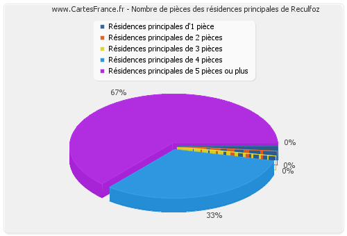 Nombre de pièces des résidences principales de Reculfoz