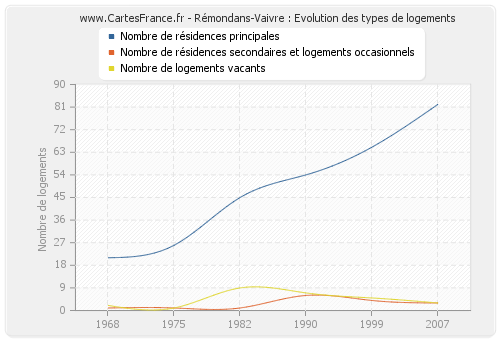 Rémondans-Vaivre : Evolution des types de logements