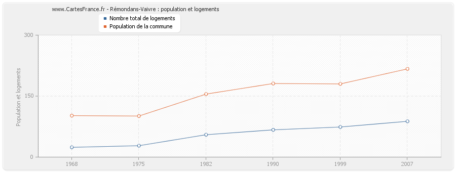 Rémondans-Vaivre : population et logements