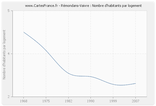 Rémondans-Vaivre : Nombre d'habitants par logement