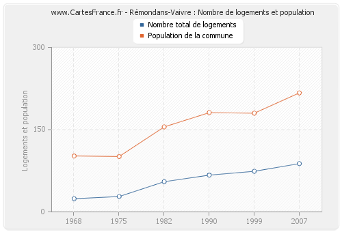 Rémondans-Vaivre : Nombre de logements et population