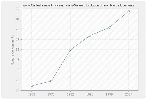 Rémondans-Vaivre : Evolution du nombre de logements