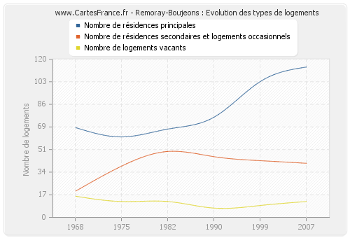 Remoray-Boujeons : Evolution des types de logements