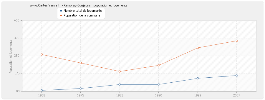 Remoray-Boujeons : population et logements