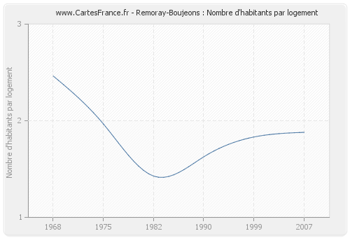 Remoray-Boujeons : Nombre d'habitants par logement