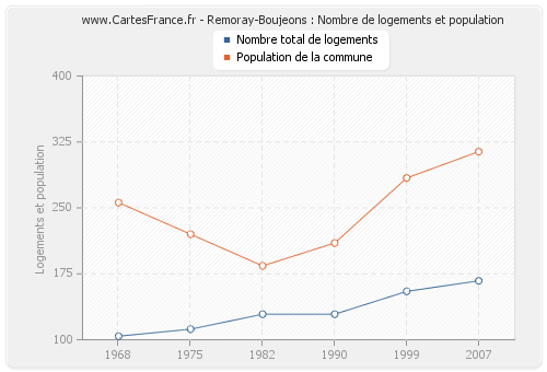 Remoray-Boujeons : Nombre de logements et population