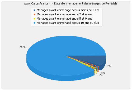 Date d'emménagement des ménages de Renédale