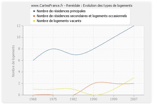 Renédale : Evolution des types de logements